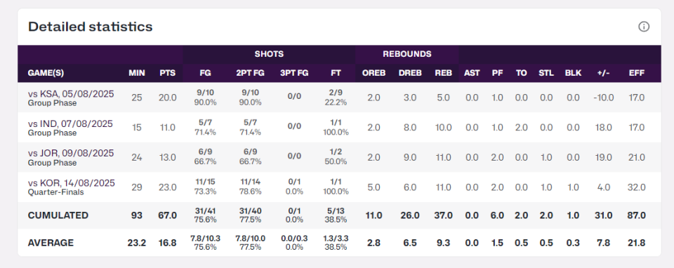 篮晋级, 血长流但他